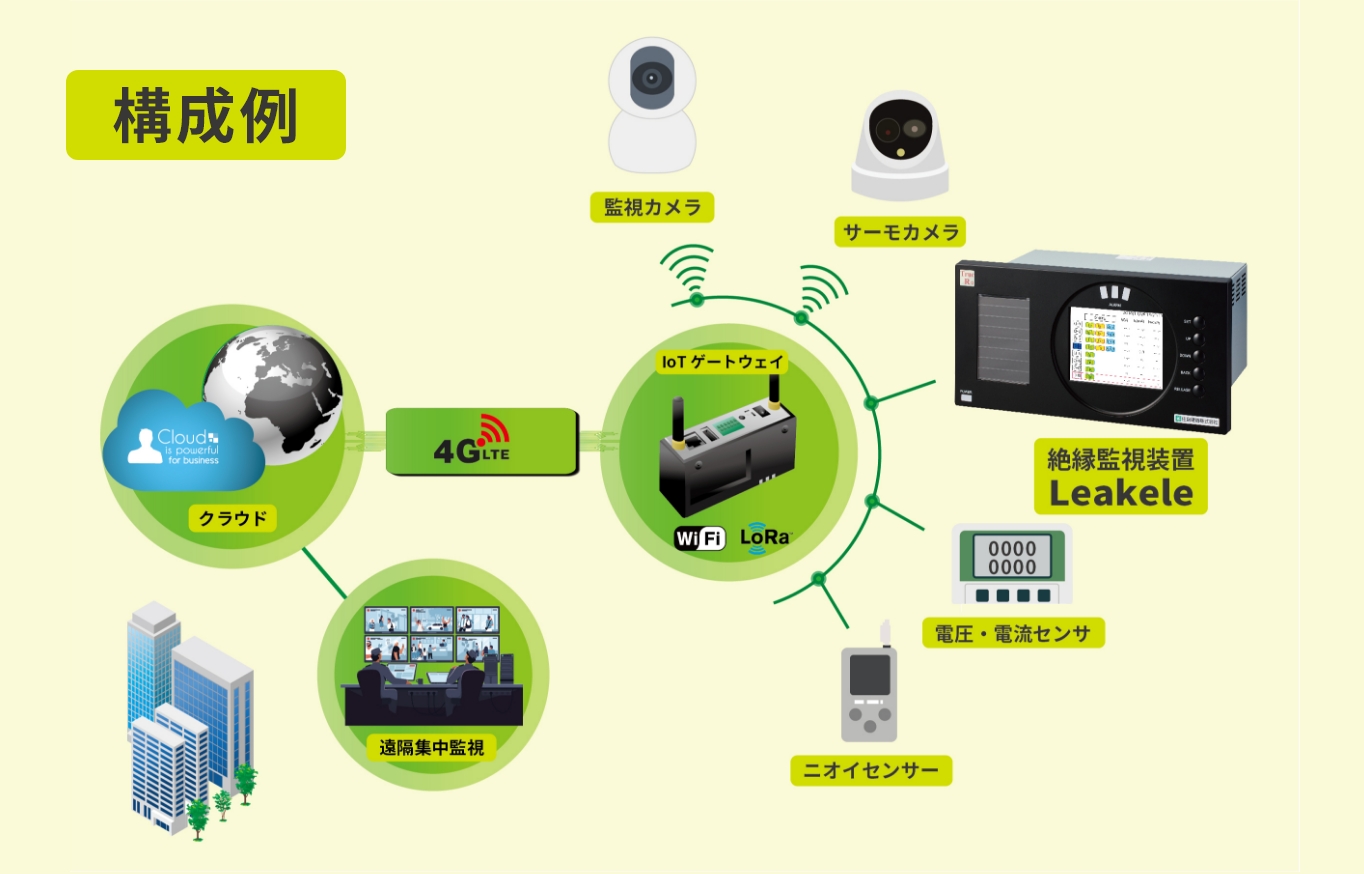 IoTクラウドを使用した絶縁監視状況を遠隔監視の概要図