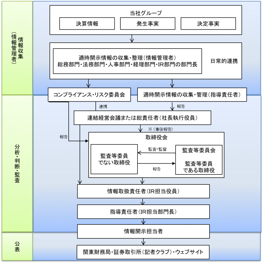 適時開示体制図