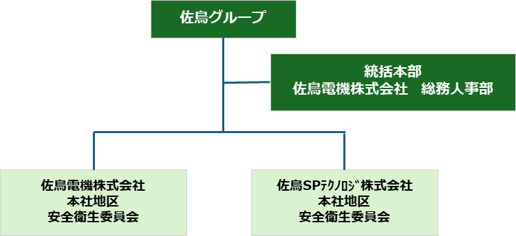 安全衛生委員会体制図
