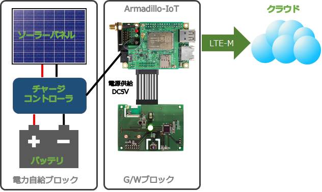 Armadillo-IoT A6デモシステム構成