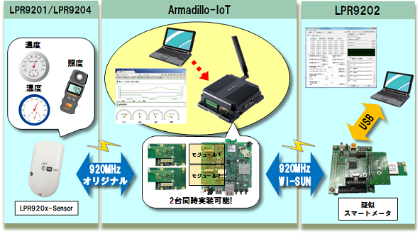 Armadillo Iotアドオンモジュール評価センサキット