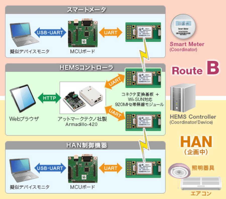 「ECHONET Lite 評価環境」概要図