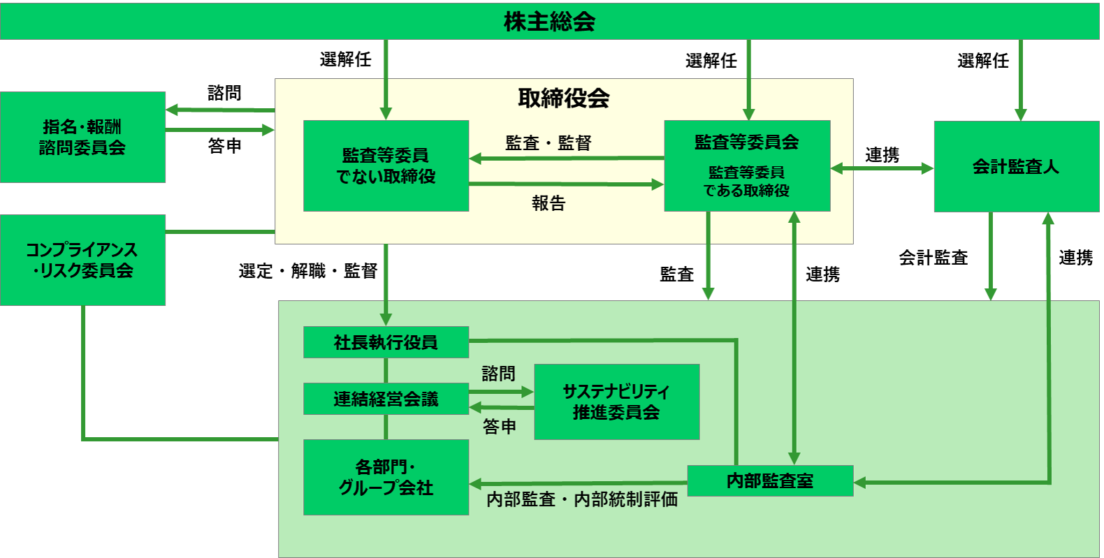 コーポレートガバナンス体制図