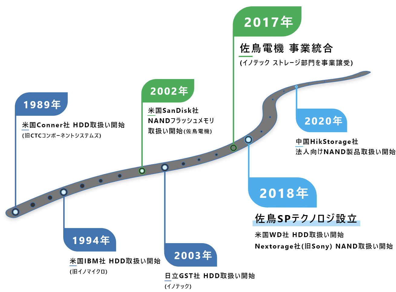 佐鳥SPテクノロジの歩み