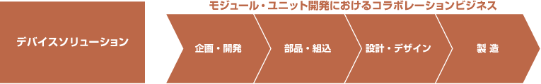 佐鳥グループの機能