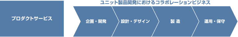 佐鳥グループの機能