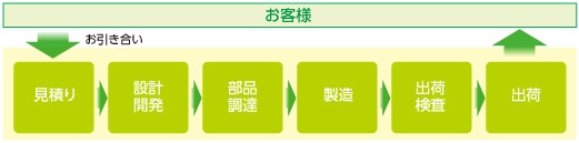 お客様からお引き合いいただき、見積り→設計開発→部品調達→製造→出荷検査→出荷