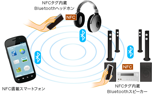 NFC事例BTハンドオーバ