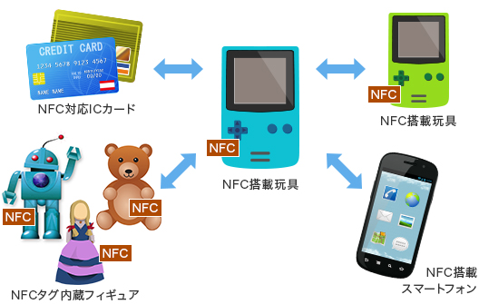 NFC事例玩具