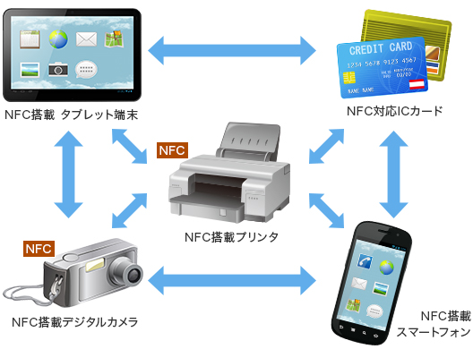 NFC事例BTハンドオーバ
