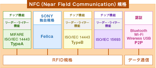 NFC(Near Field Communication)規格イメージ
