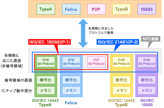 NFCが対応するそれぞれの規格イメージ