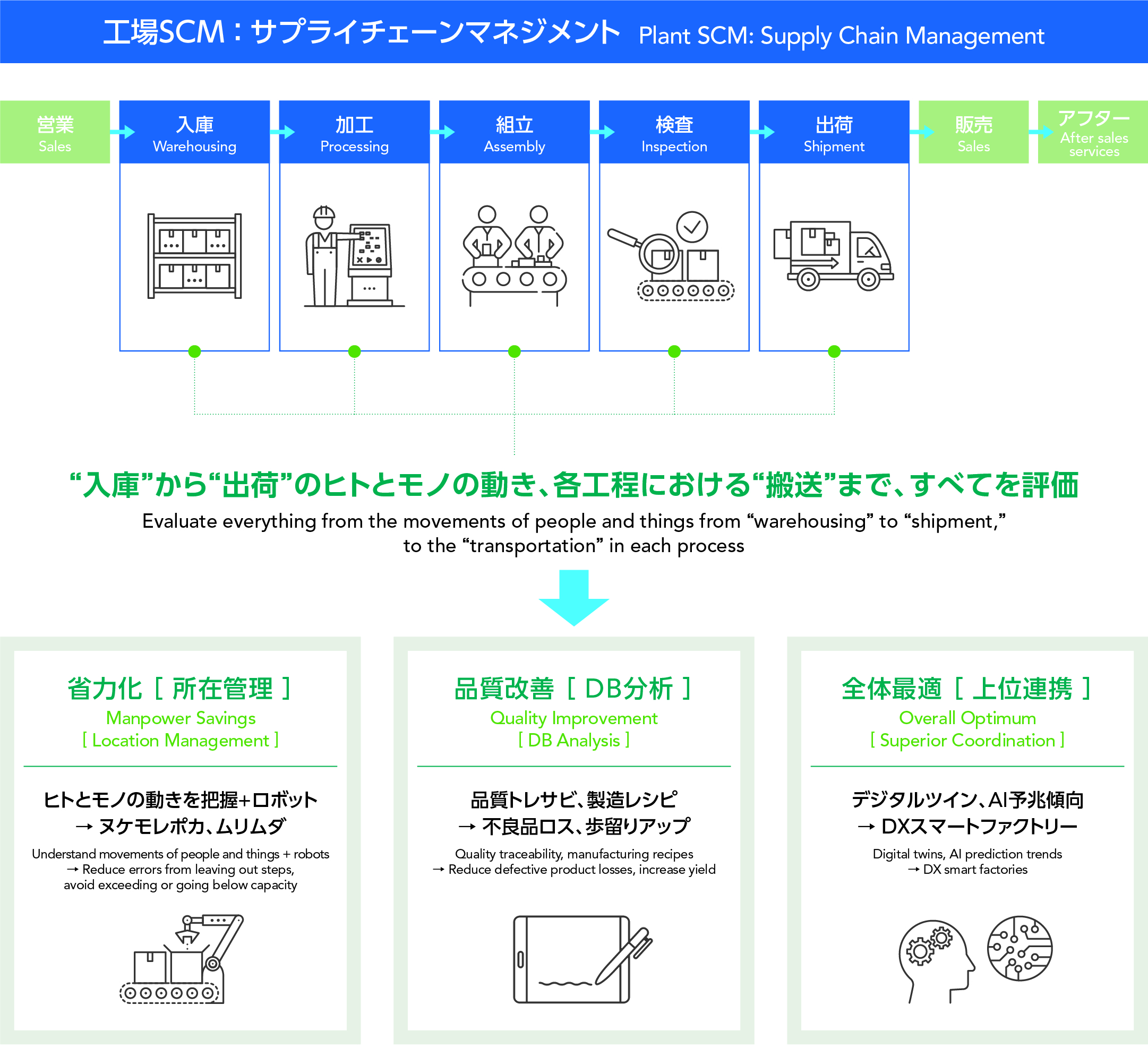 生産現場の効率化