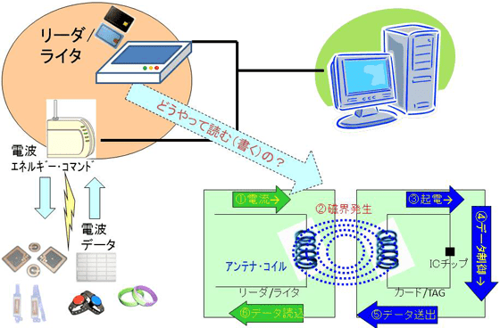 RF-ID市場動向