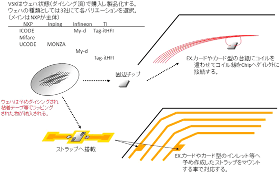 タグはアンテナとIC