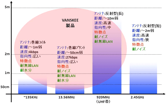 主なRF-IDの周波数