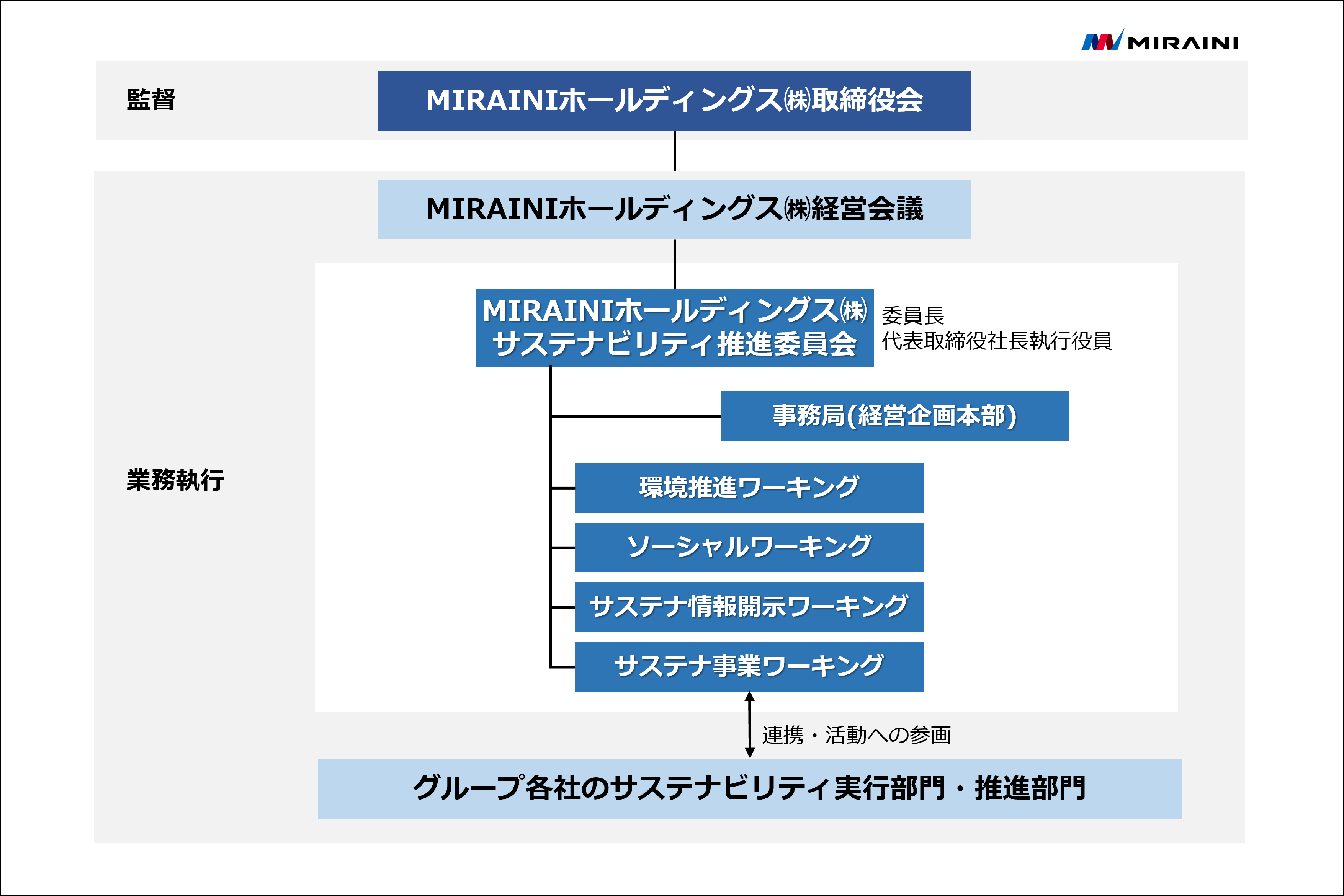 適時開示体制図