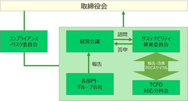 適時開示体制図