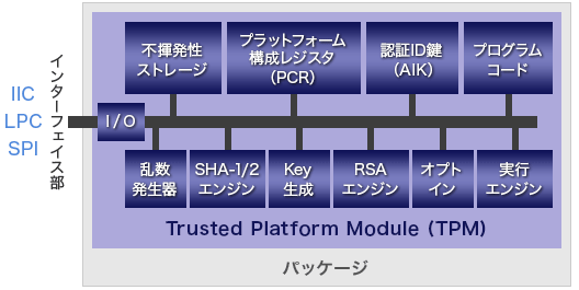 TPMチップ構成