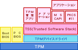 TPMレイヤ構造