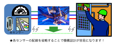 省配線、駆動部との無線化